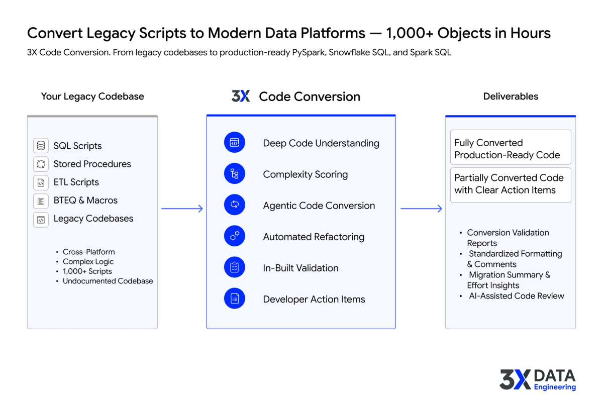 3X Code Conversion from legacy codebases to production-ready modern platforms. 