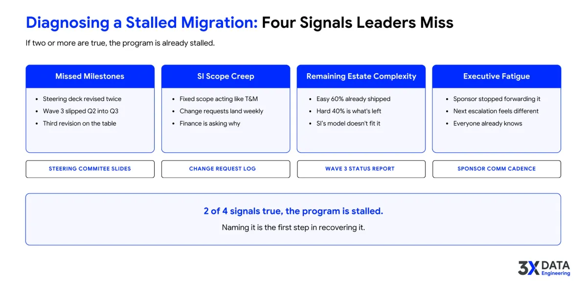 Click to enlarge Four diagnostic signals of a stalled migration: missed milestones, SI scope creep, remaining estate complexity, and executive fatigue, with a rule that two of four signals indicate the program is stalled.