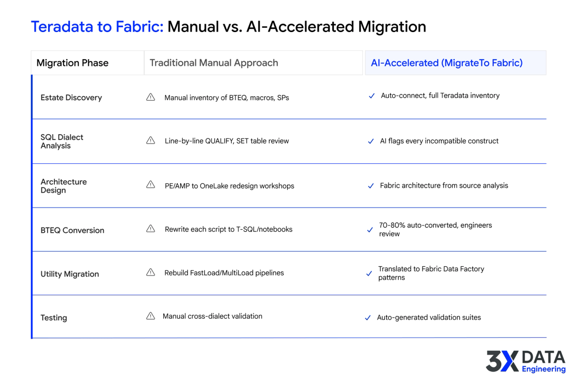 Comparison of traditional manual Teradata migration versus AI-accelerated migration across six key phases.