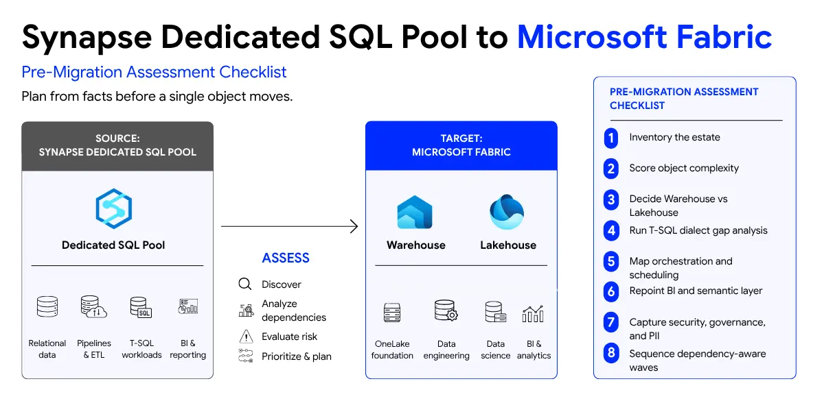 Click to enlarge Synapse Dedicated SQL Pool to Microsoft Fabric