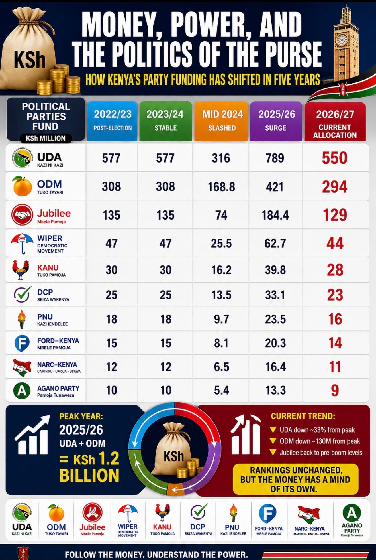 Comparative allocation of political party funding for the lay 5 years 
