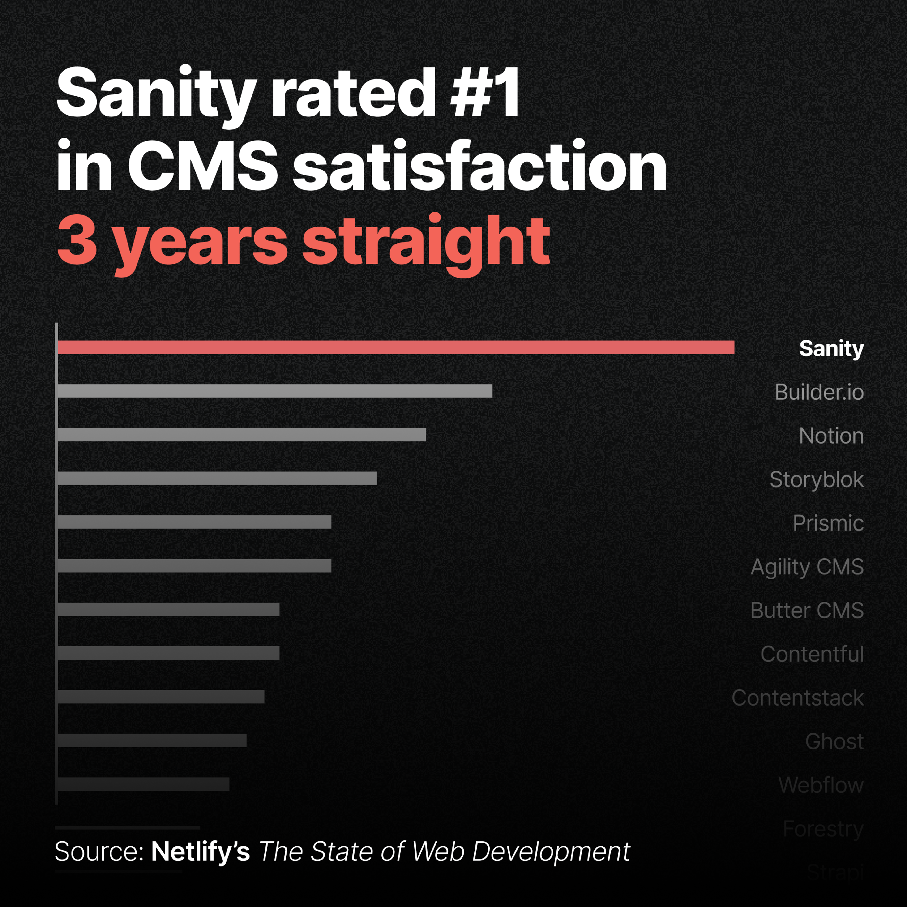 a graph showing sanity rated # 1 in cms satisfaction 3 years straight