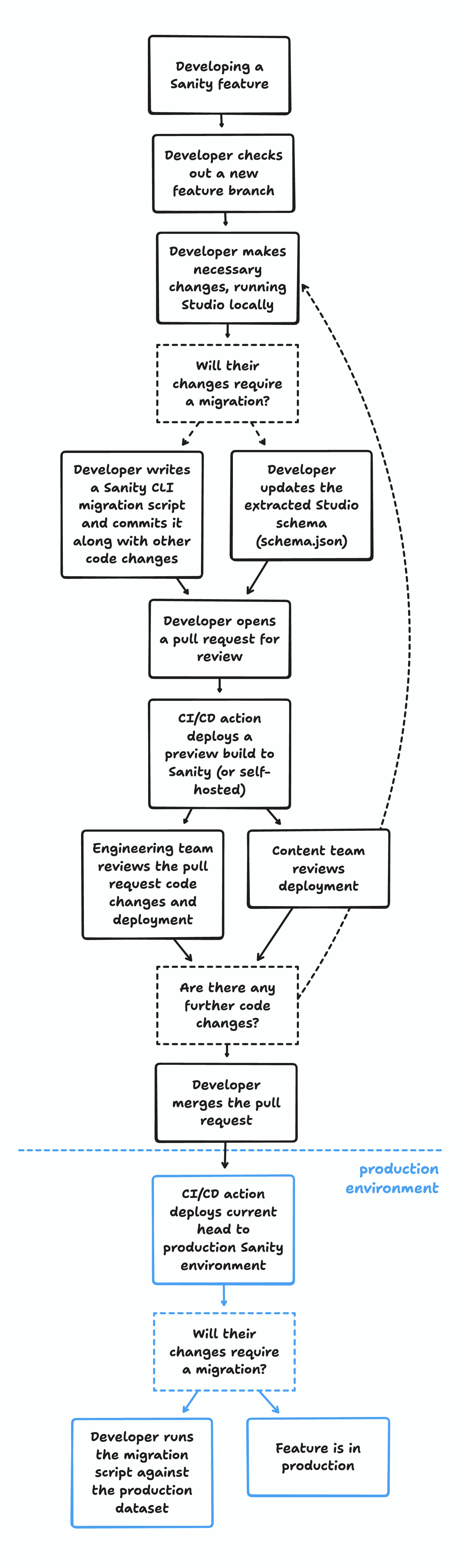 Flowchart showing the process of authoring a feature into production