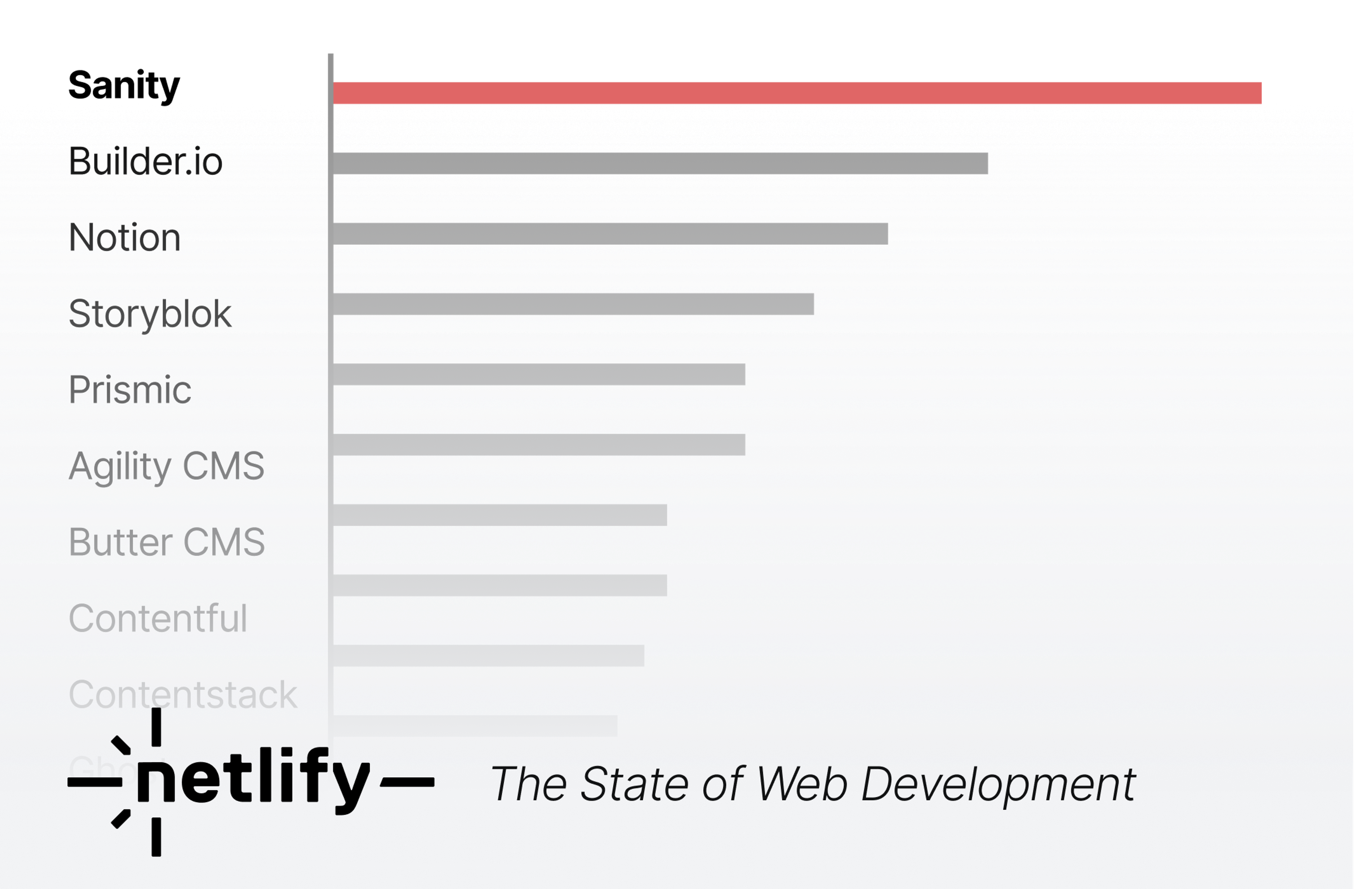 A chart of the satisfaction scores in the netlify report showing sanity at the top