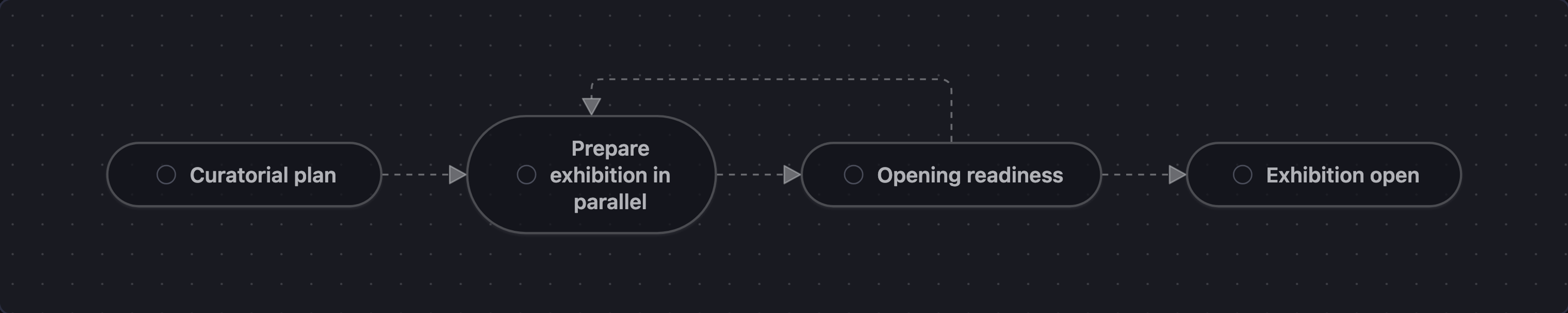 A curatorial plan opens parallel work on loans, rights, interpretation, accessibility, and digital experiences before an opening-readiness decision.