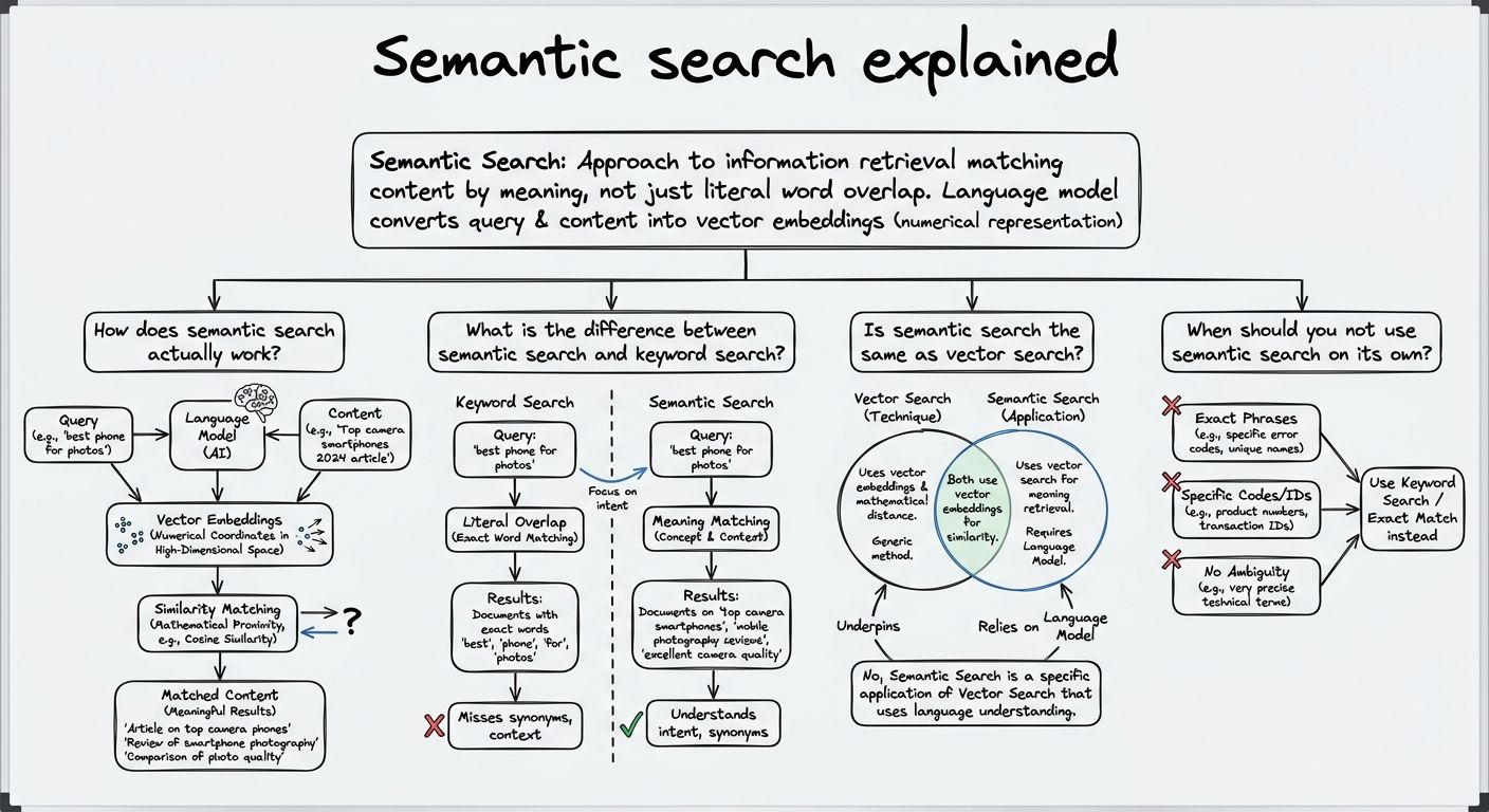 A diagram explaining Semantic search in terms of related concepts.