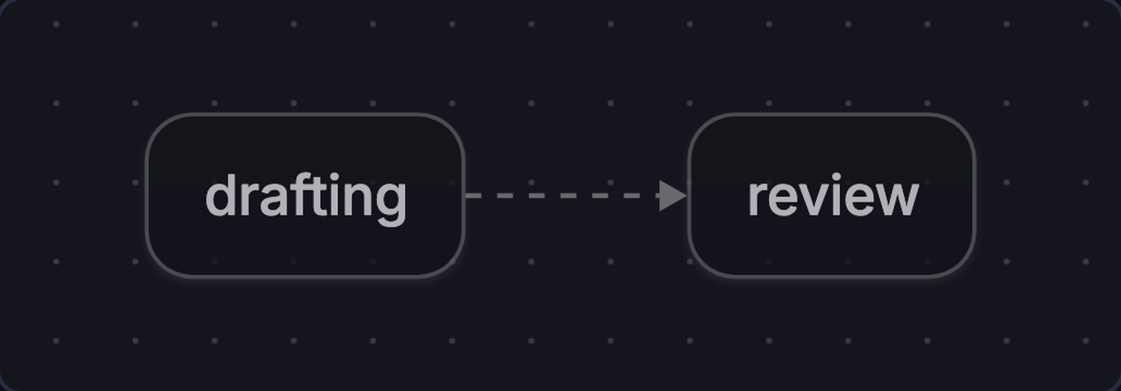 Article review starts in Drafting, then Submit moves it to the terminal Review stage.