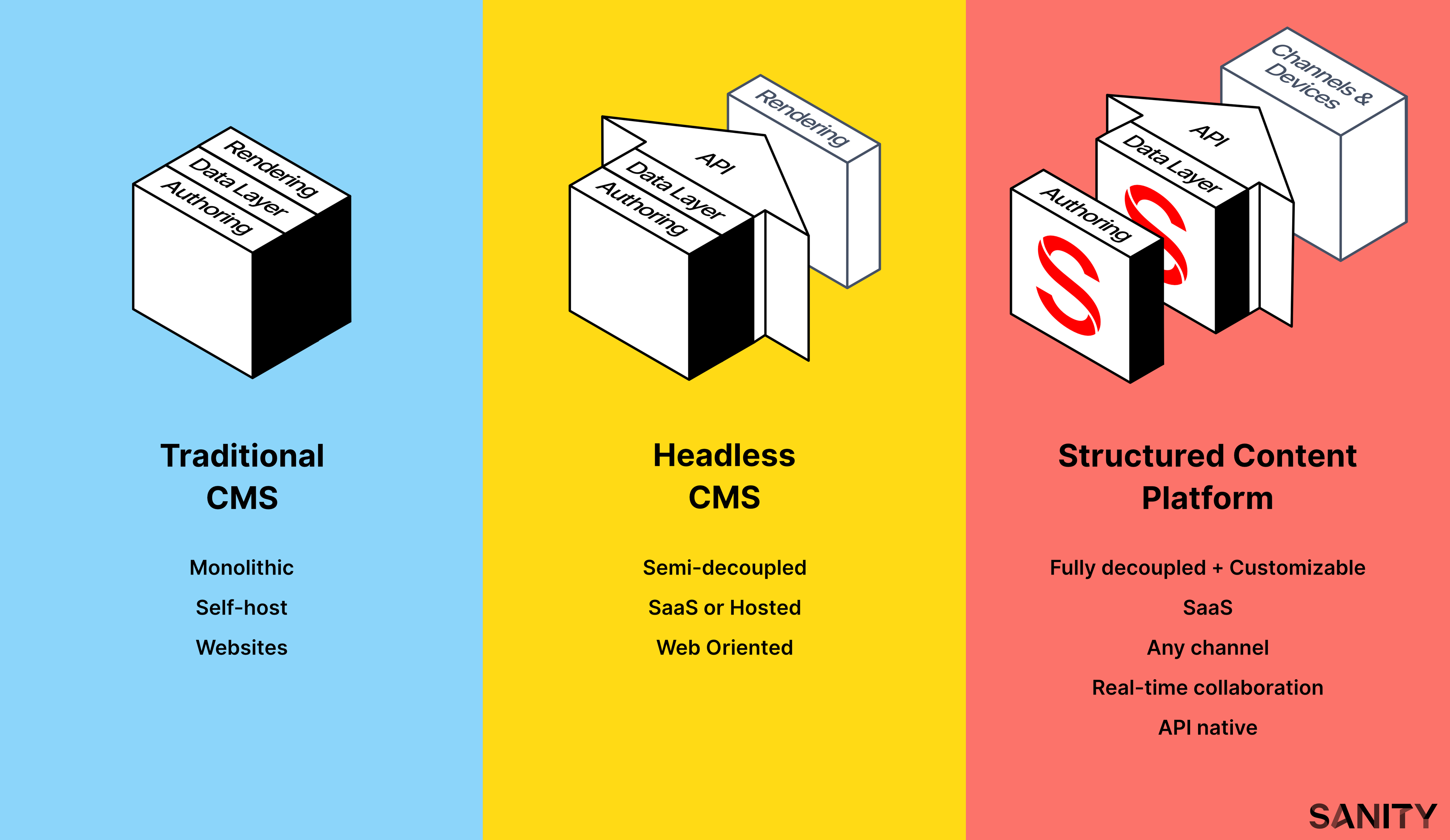 Illustration: The basic architectural differences between traditional, and headless content management systems, and Sanity.io.