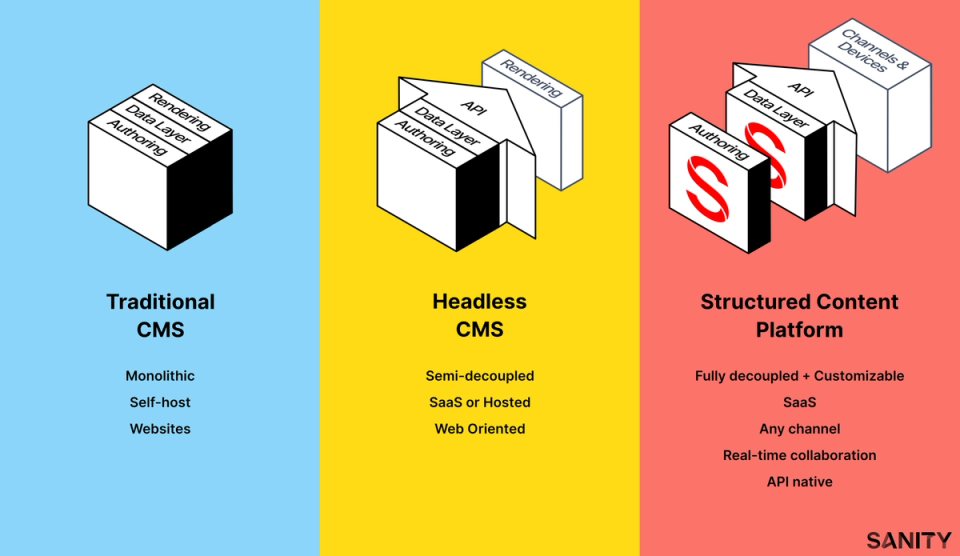 Comparison of the Sanity Structured Content Platform to traditional and headless content management systems.