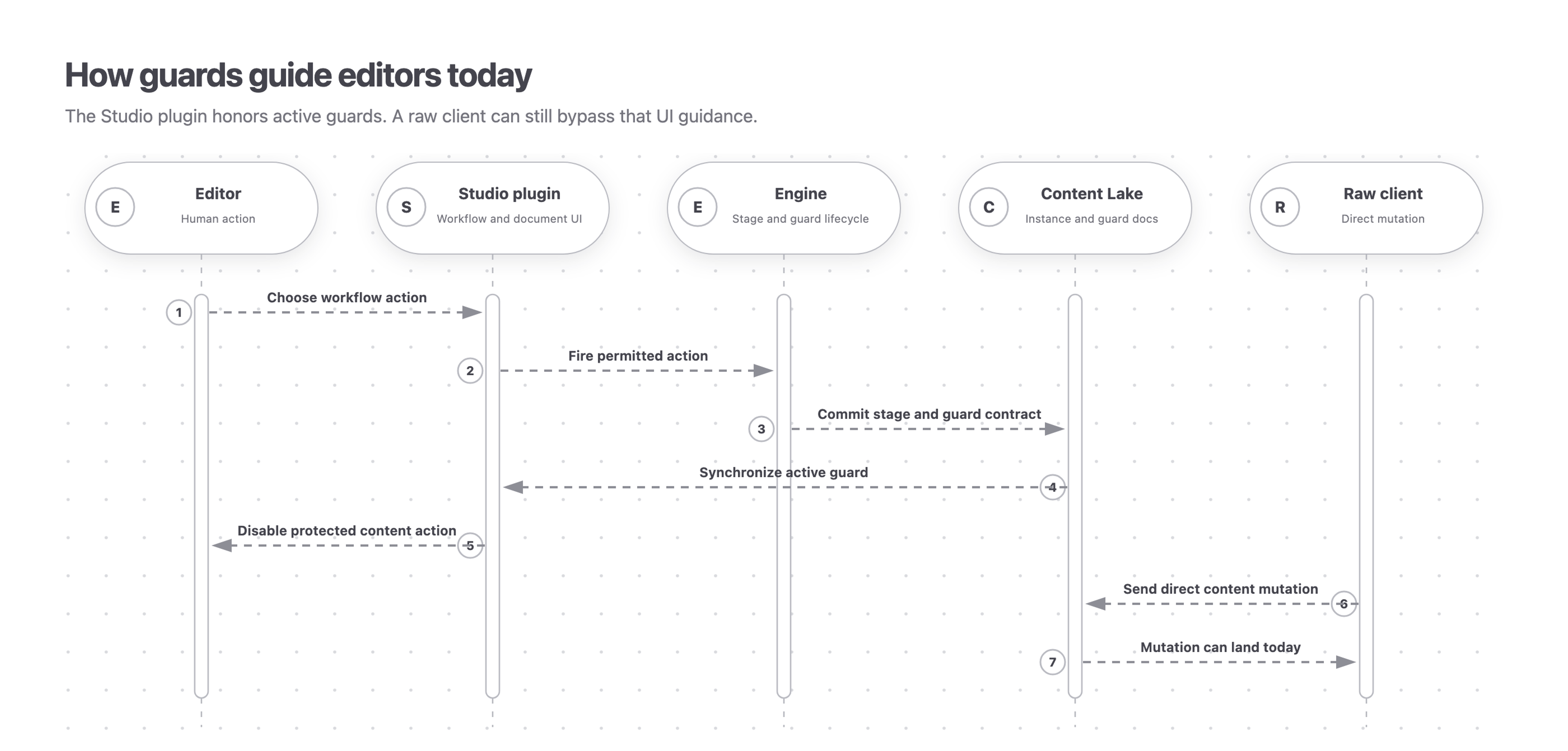 An editor acts through the Studio plugin, which calls the engine. The engine commits the stage and guard to Content Lake; the plugin disables the protected action, while a raw client mutation can still land directly today.