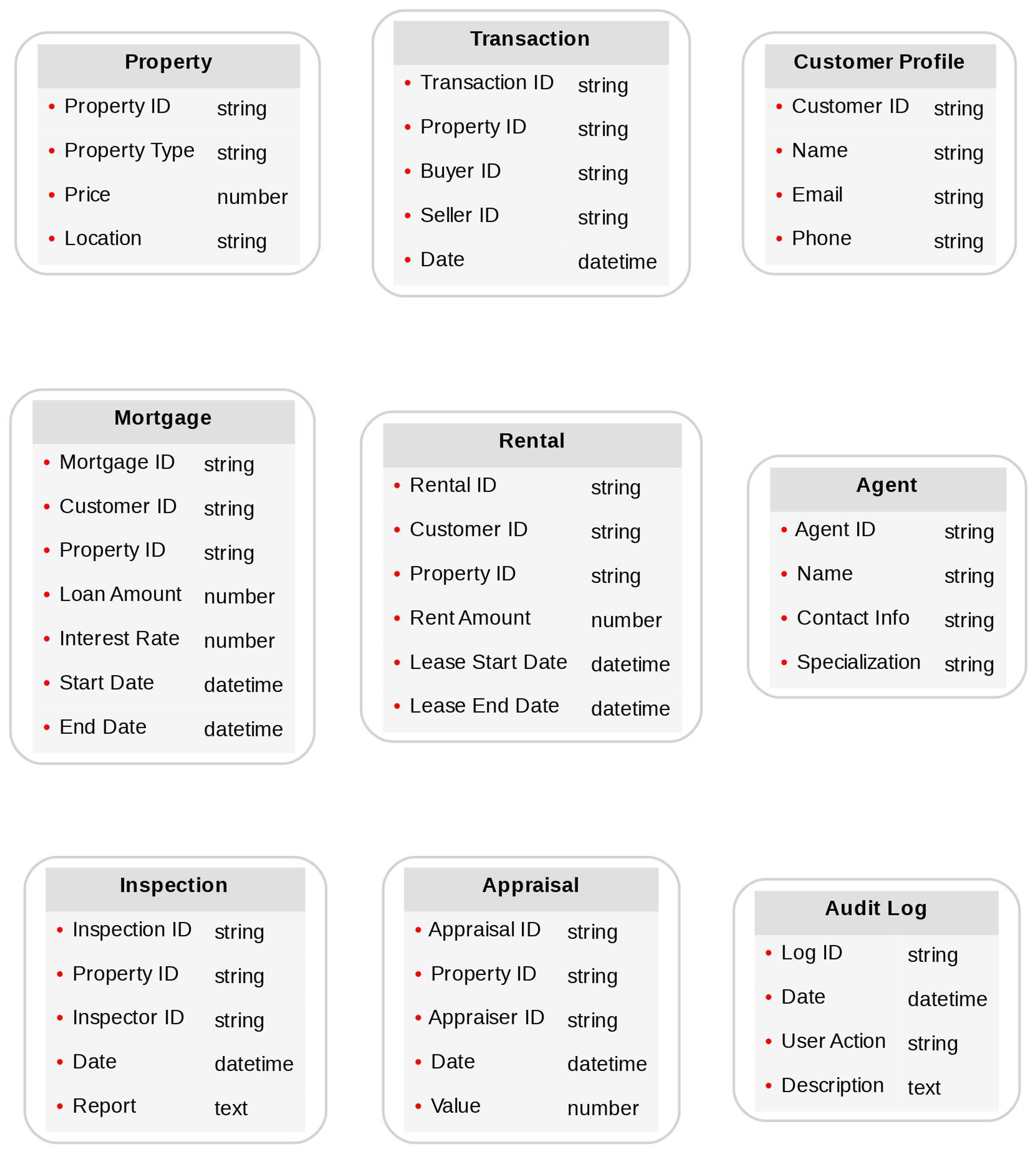 Diagram of advanced Real estate content models