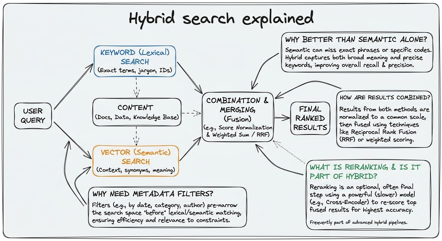A diagram explaining Hybrid search in terms of related concepts.