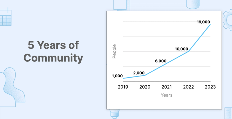 Line graph that shows growth of the community over five years: Xaxis = Years, Yaxis = People, Year 2019 = 1,000 People, Year 2020 = 2,000 People, Year 2021 = 6,000 People, Year 2022 = 10,000 People, Year 2023 = 19,000 People