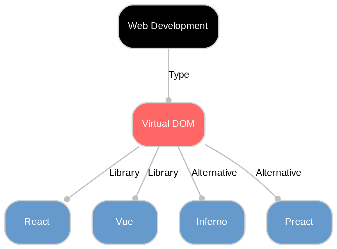 A diagram explaining Virtual DOM in terms of other concepts. 