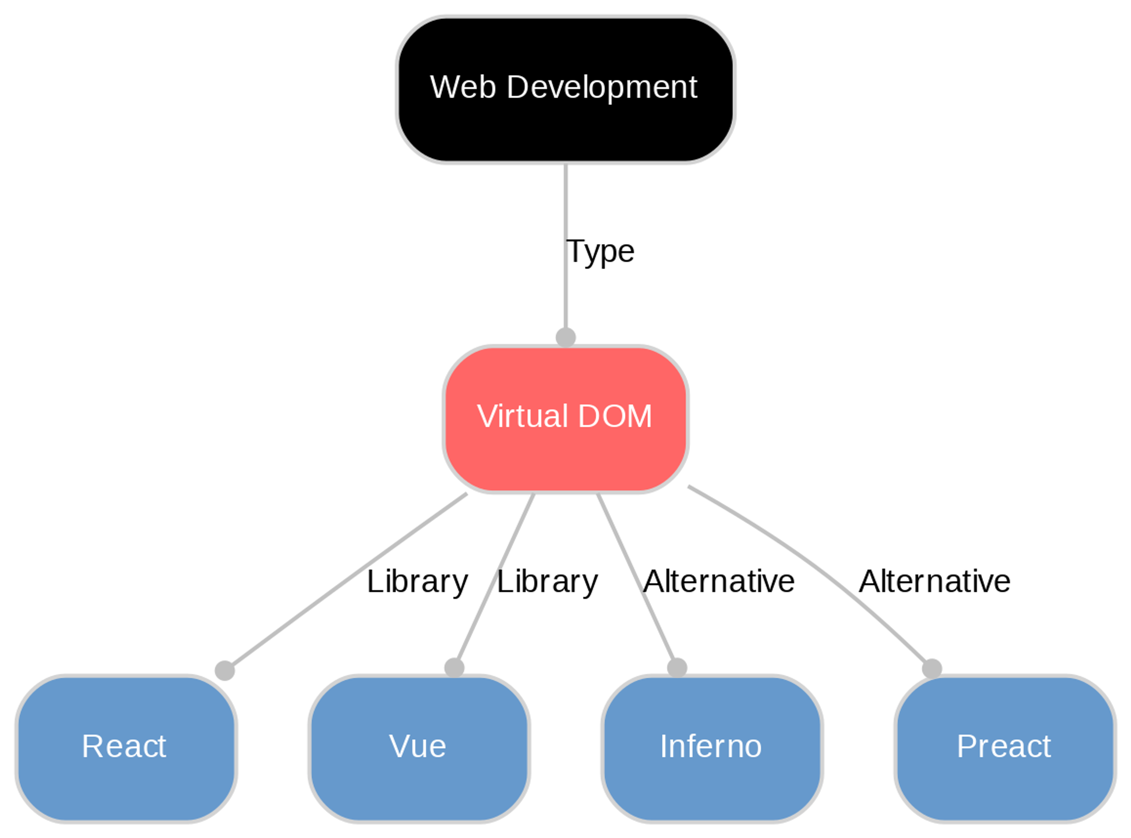 A diagram explaining Virtual DOM in terms of other concepts. 