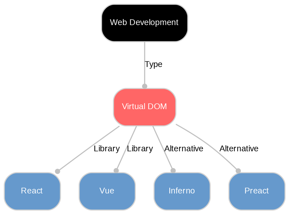 What is Virtual DOM? Definition & Benefits Explained | Sanity