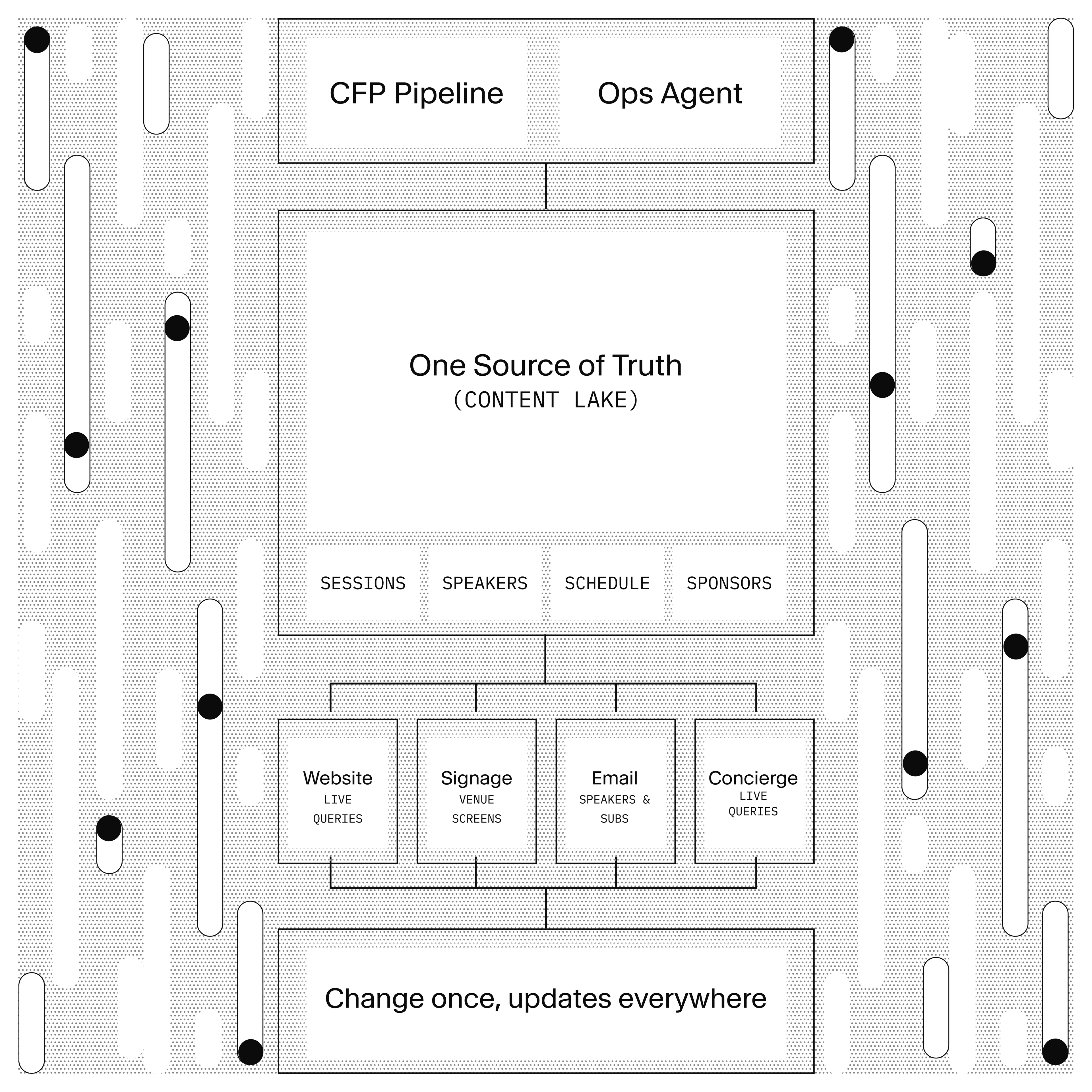 Diagram illustrating a "One Source of Truth (Content Lake)" system, where data from a CFP Pipeline and Ops Agent is categorized (Sessions, Speakers, Schedule, Sponsors) and distributed to various outputs like Website, Signage, Email, and Concierge, allowing for changes to update everywhere.
