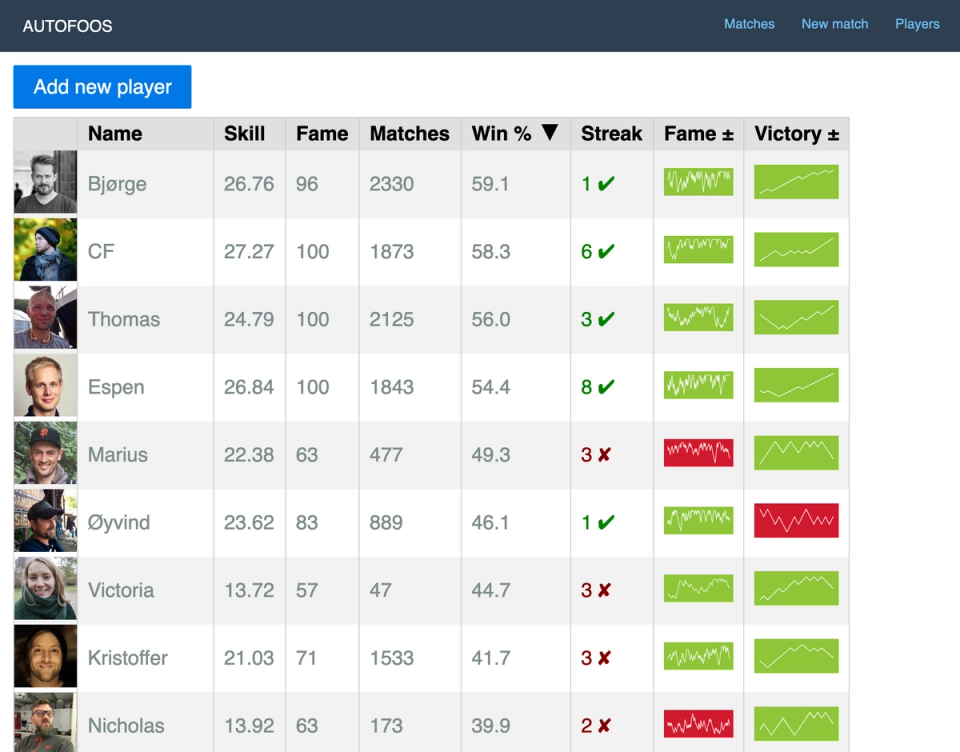 The scoreboard showing loads of stats The scoreboard showing loads of stats