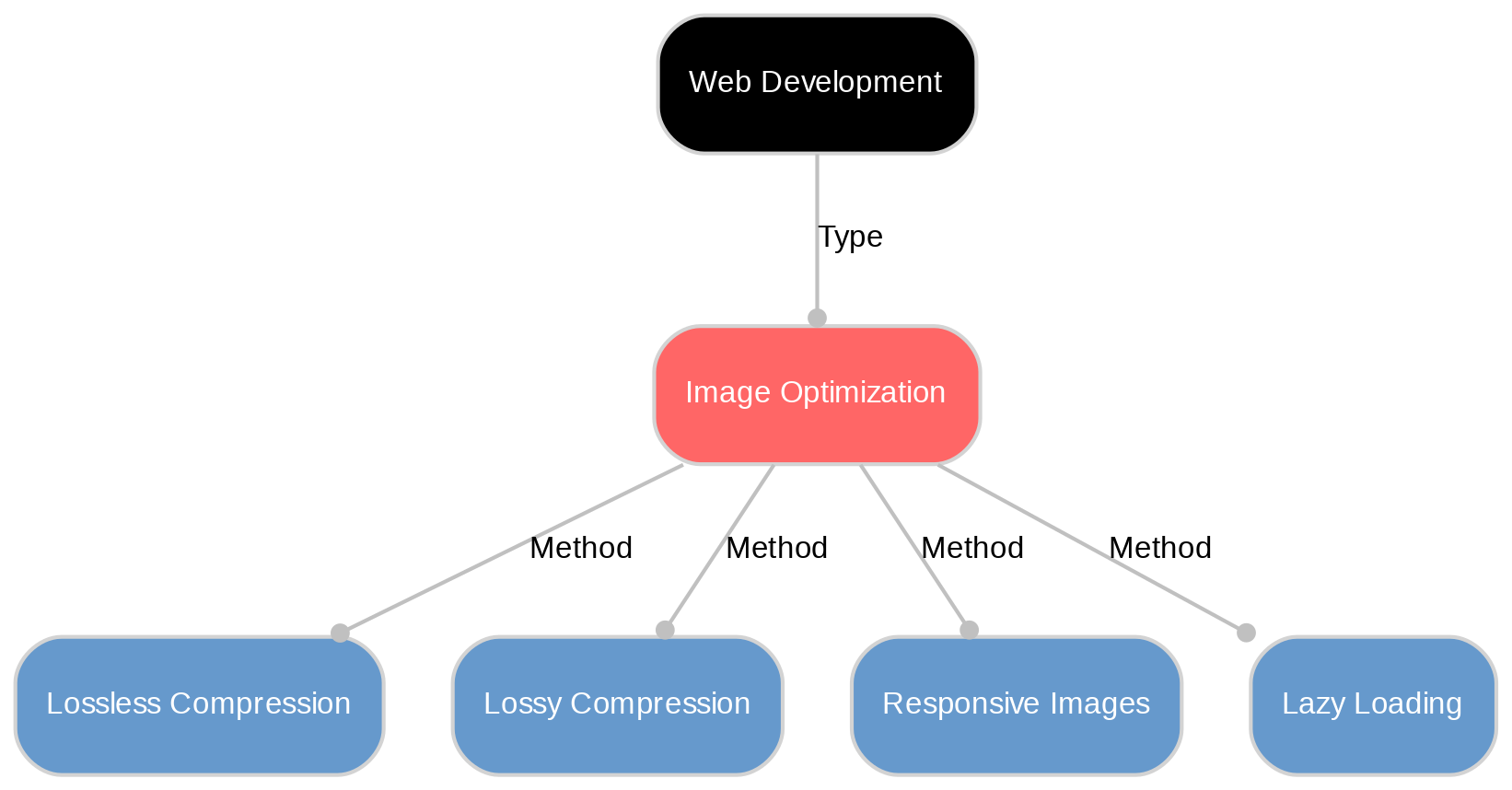 A diagram explaining Image Optimization in terms of other concepts.