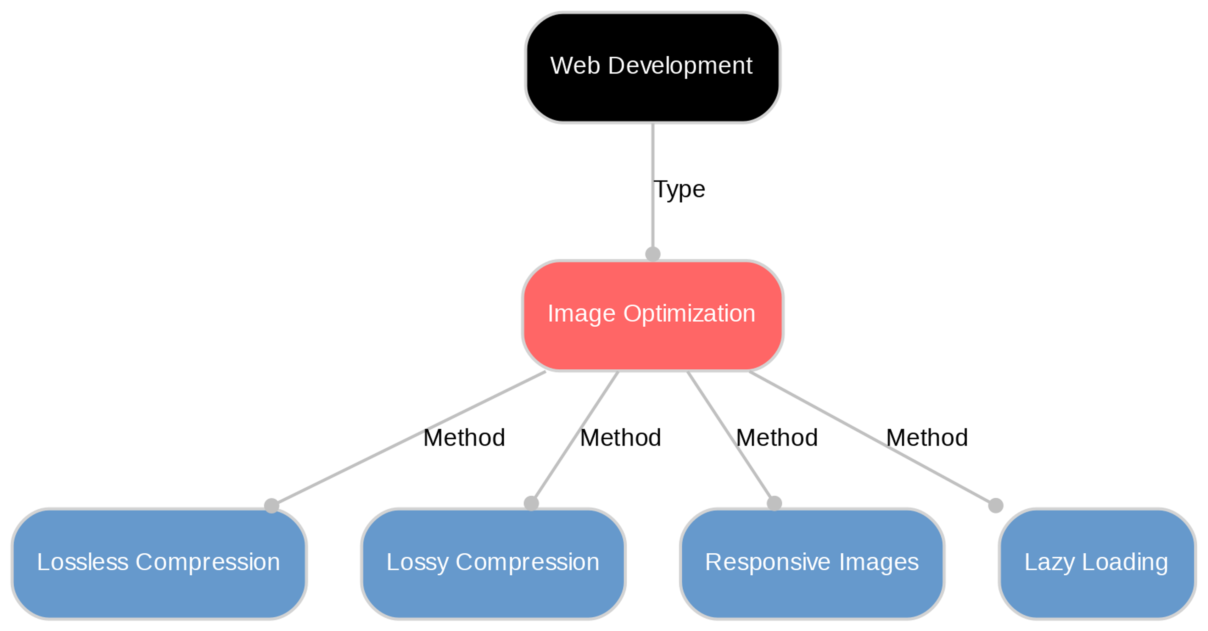 A diagram explaining Image Optimization in terms of other concepts. 