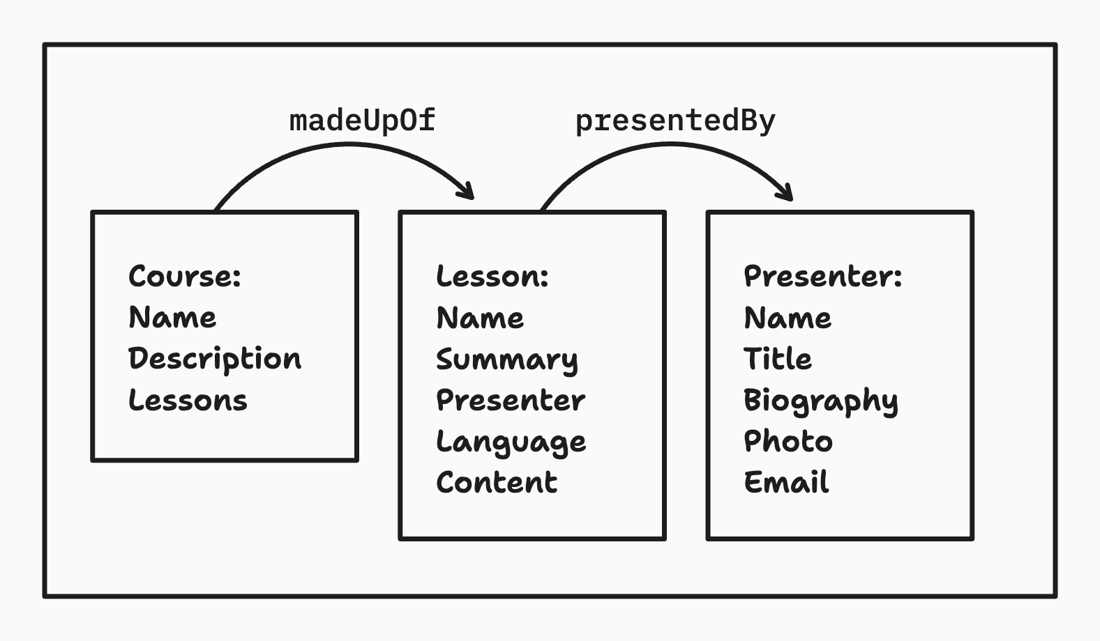 Content model schema showing courses made up of lessons presented by presenters