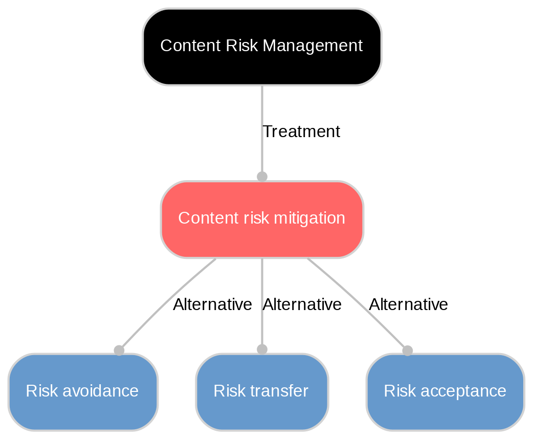 A diagram explaining Content risk mitigation in terms of other concepts.