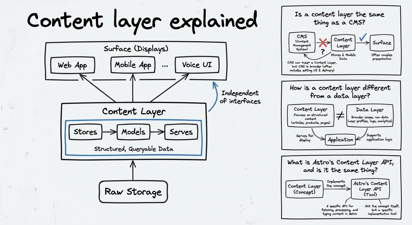 A diagram explaining Content layer in terms of related concepts.