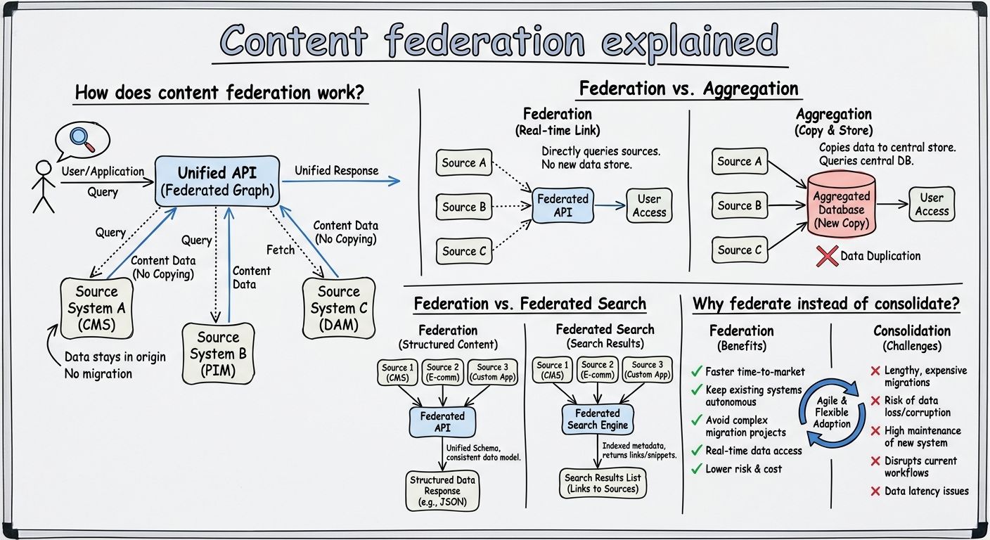 A diagram explaining Content federation in terms of related concepts.