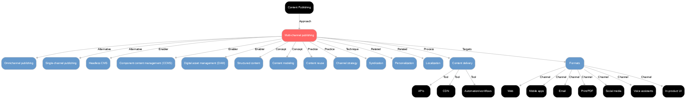 A diagram explaining Multi-channel publishing in terms of other concepts.