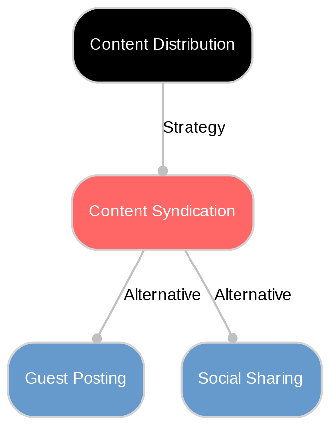 A diagram explaining Content syndication in terms of other concepts. 