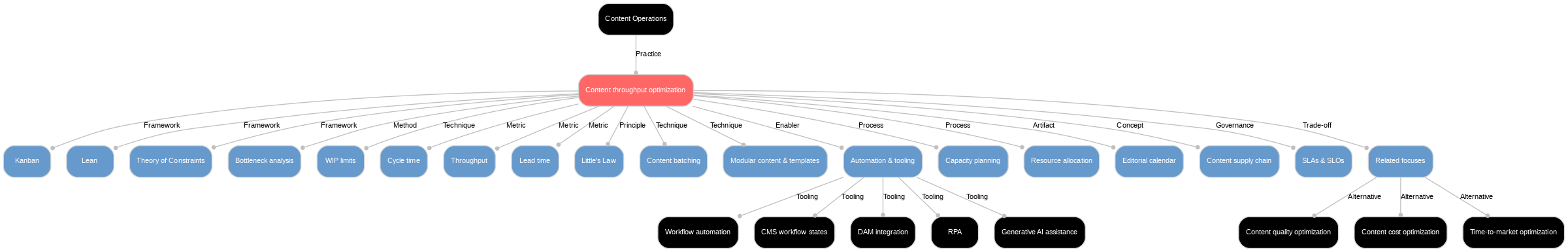 A diagram explaining Content throughput optimization in terms of other concepts.