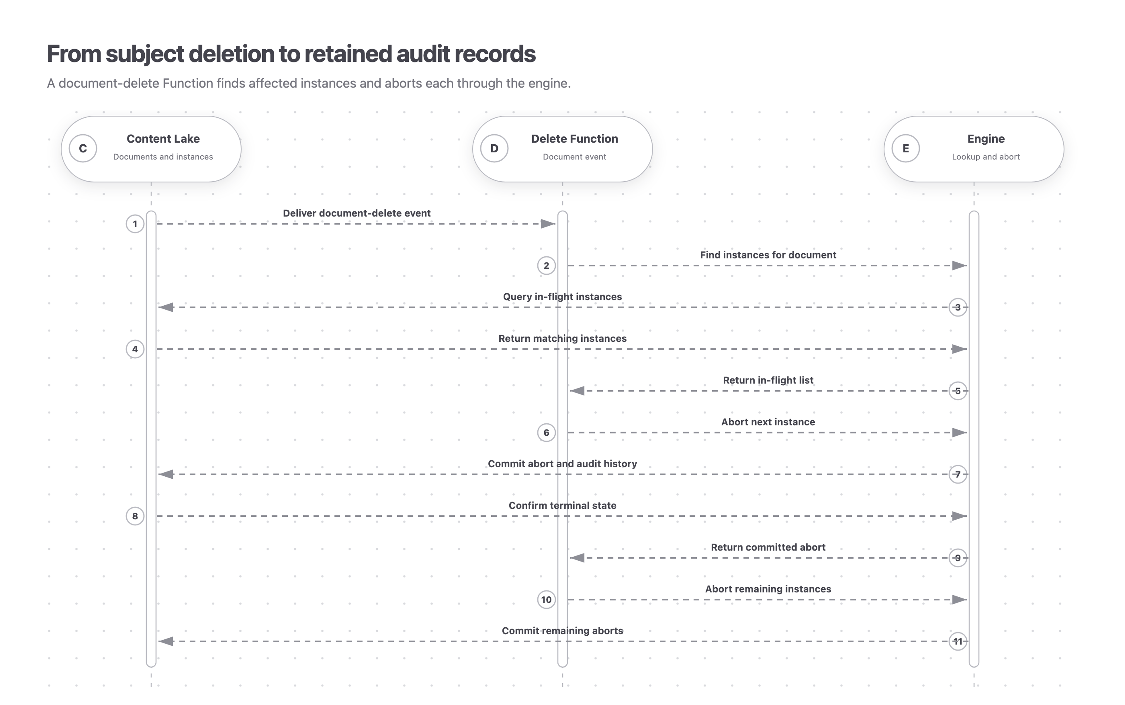 Content Lake sends a document-delete event to a Delete Function. The Function asks the engine for affected in-flight instances and aborts them sequentially; each abort and its audit history is committed to Content Lake.
