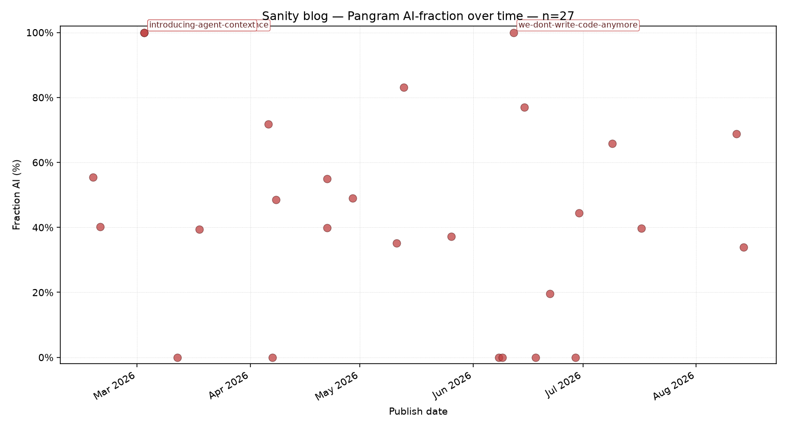 A scatter plot titled "Sanity blog — Pangram AI-fraction over time (n=27)" shows the percentage of AI content in blog posts published from March to August 2026, with data points fluctuating widely between 0% and 100%.