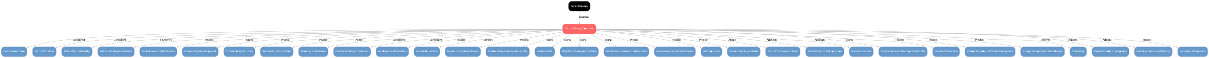 A diagram explaining Content strategy operations in terms of other concepts. 