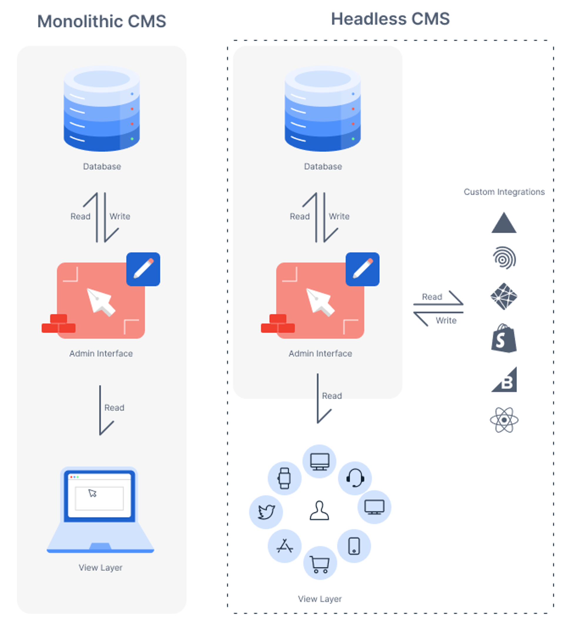 Two diagrams side by side showing how a traditional (or monolithic) CMS is built in comparison to a headless CMS.