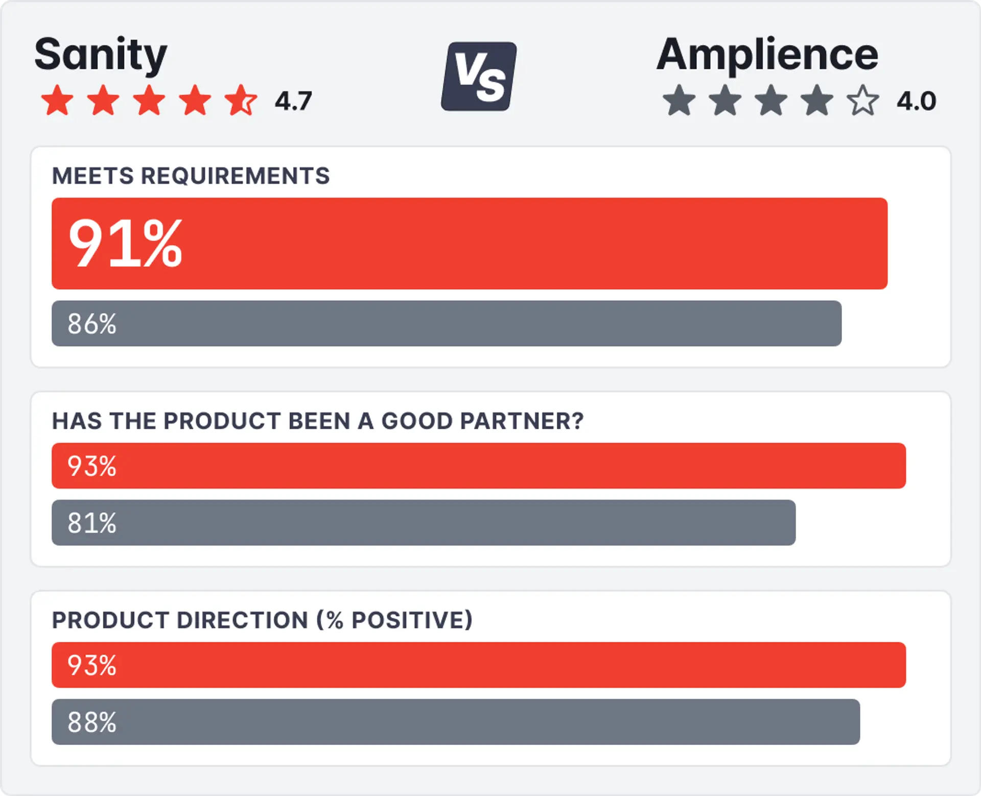 Graph comparing Sanity vs Amplience for a variety of G2 metrics.
