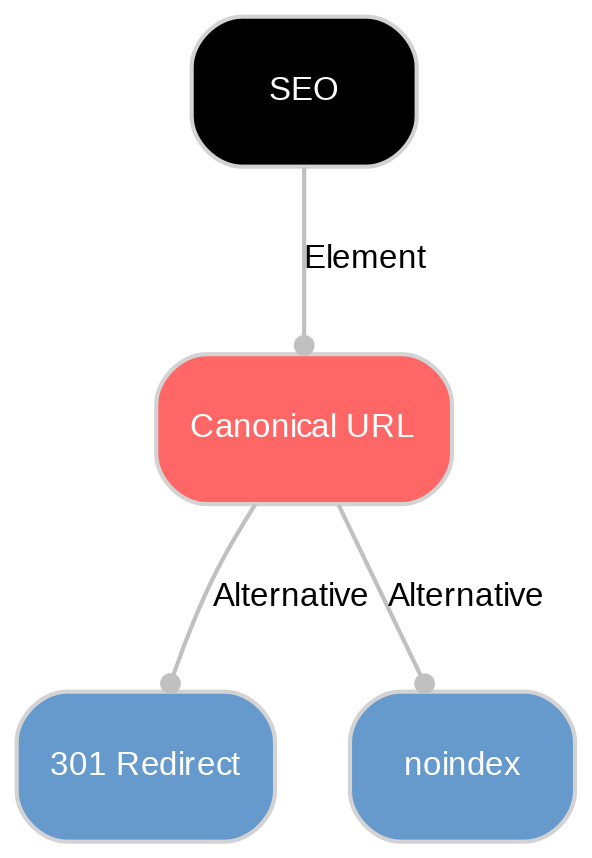 A diagram explaining Canonical URL in terms of other concepts. 