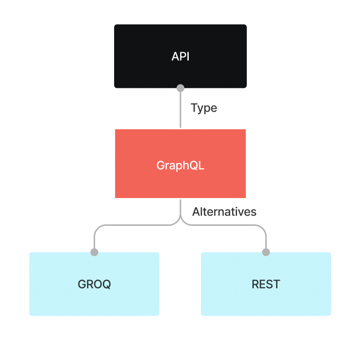 A diagram explaining GraphQL in terms of other concepts like API and REST.