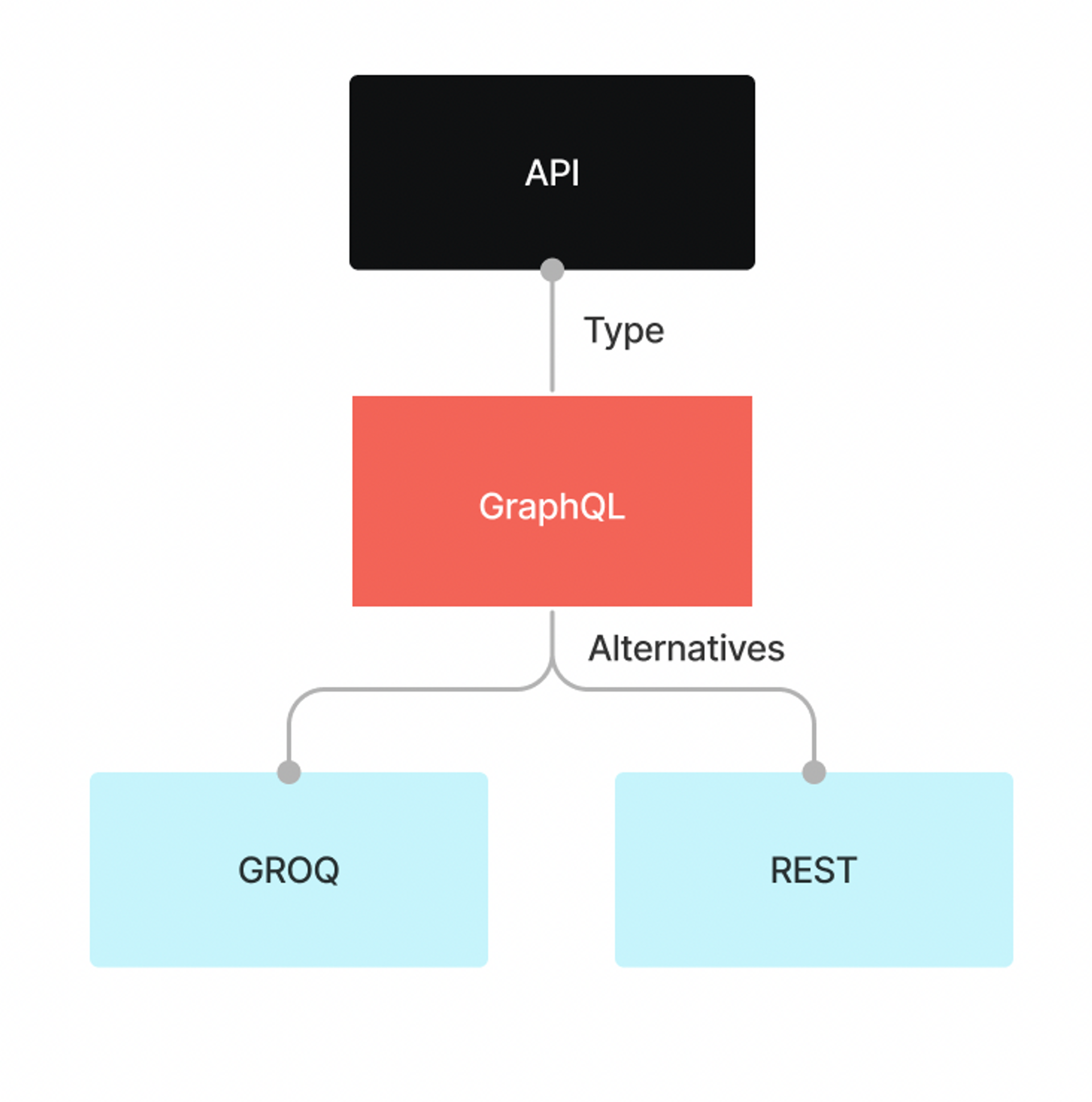 A diagram explaining GraphQL in terms of other concepts like API and REST. 