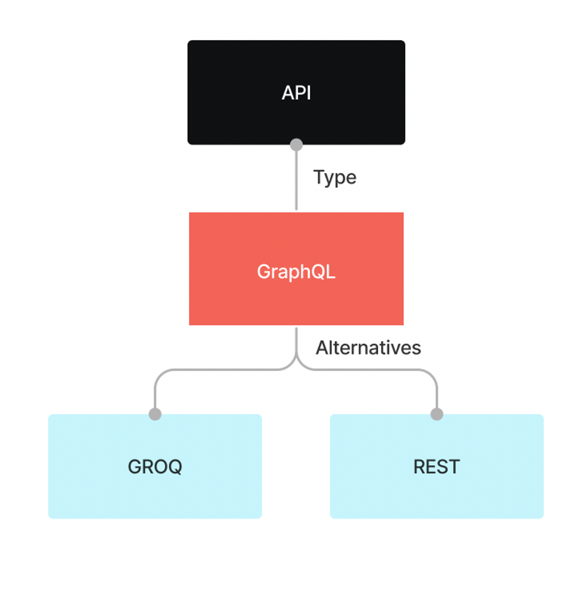 What is GraphQL? Overview & Benefits of This API Query Language | Sanity