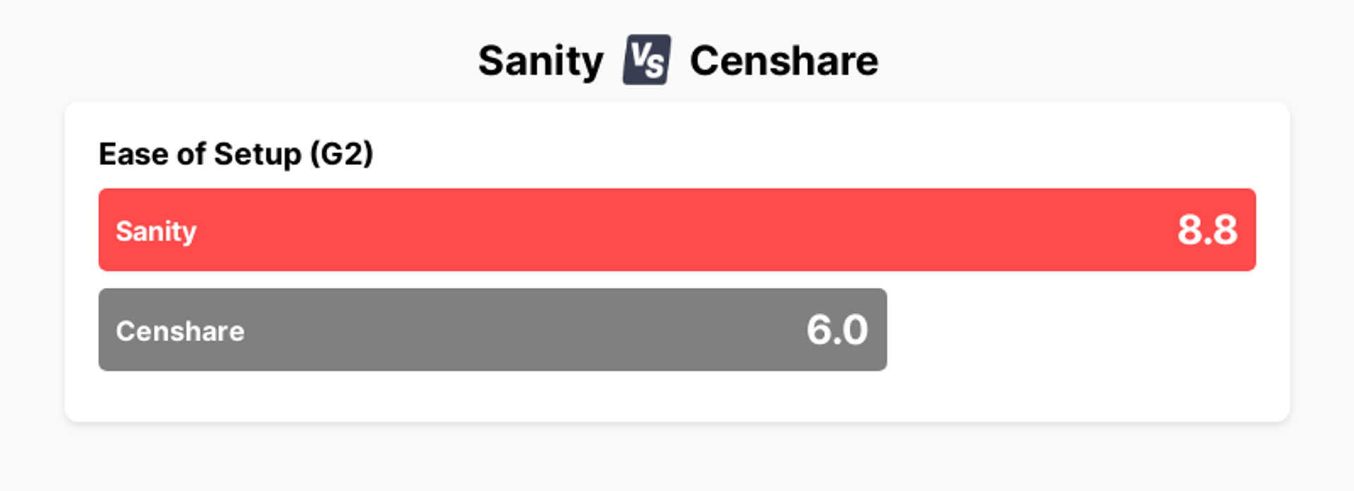 A chart showing that Sanity has a 8.8 for Ease of Setup according to G2, in comparison to a score of 6.0 for Censhare.