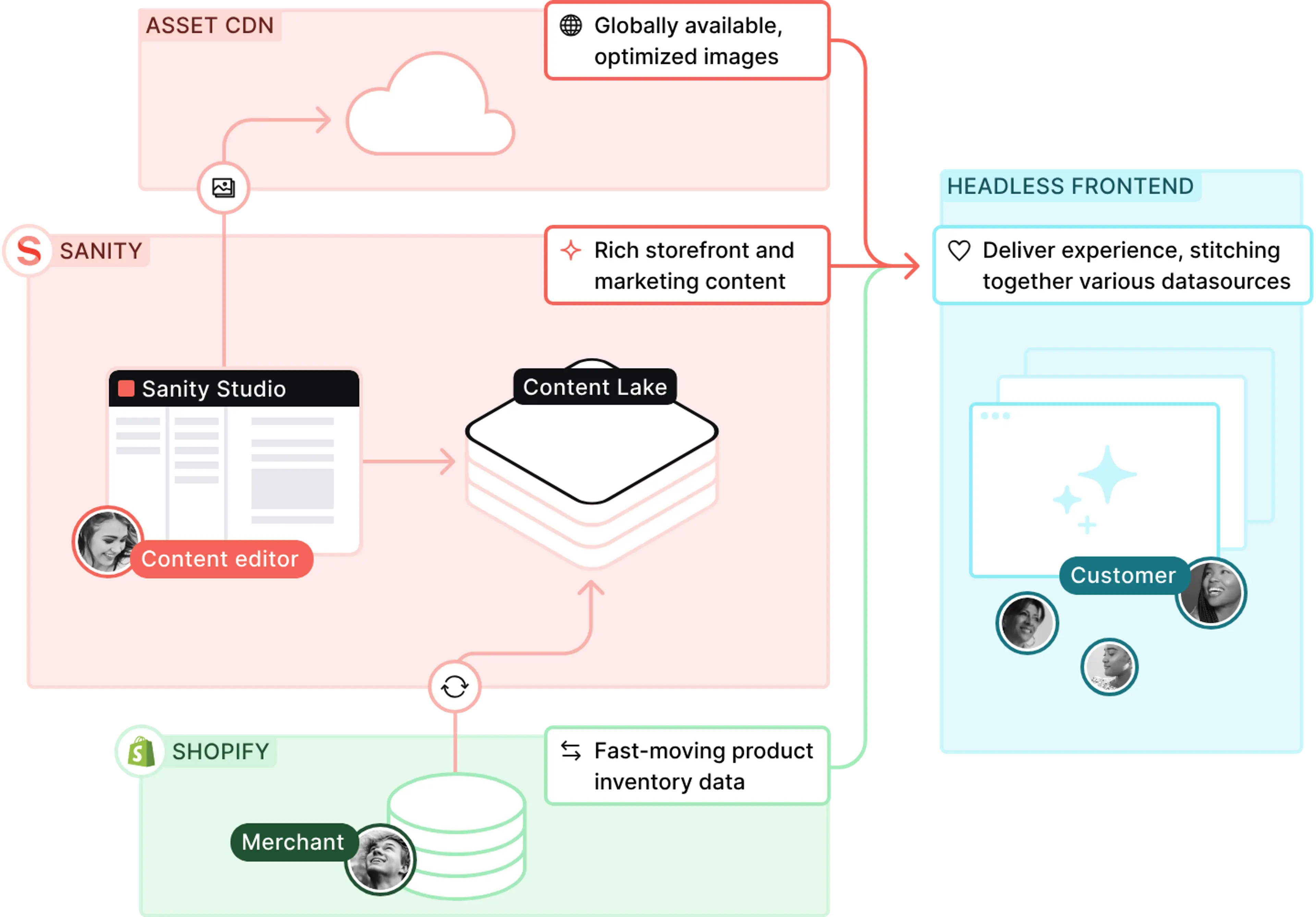 Diagram of Sanity's integration with Shopify