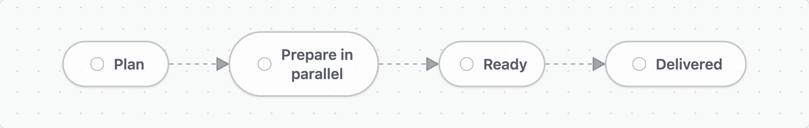 A workflow moves from planning through parallel preparation to readiness and delivery.