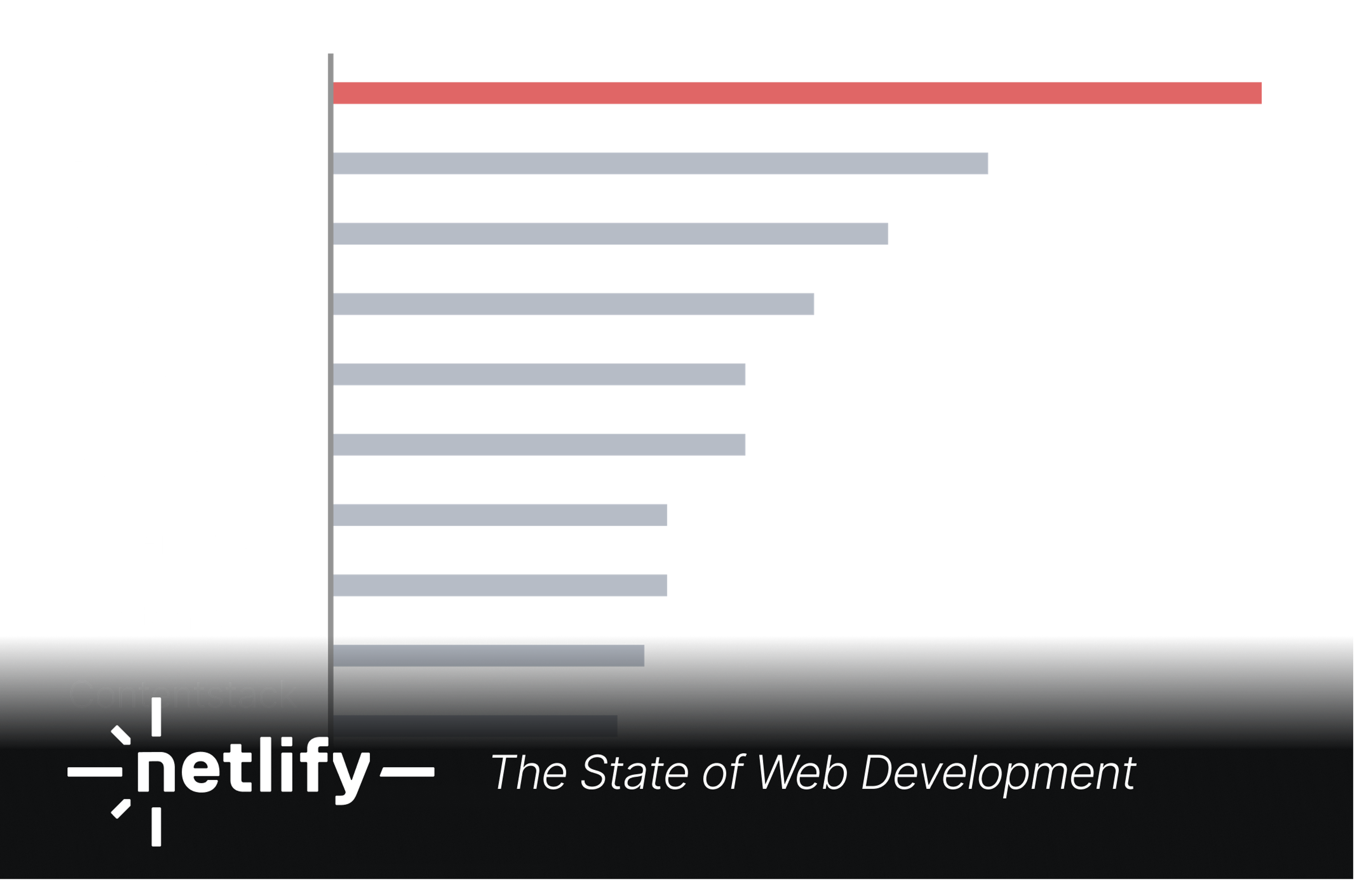 an advertisement for netlify the state of web development