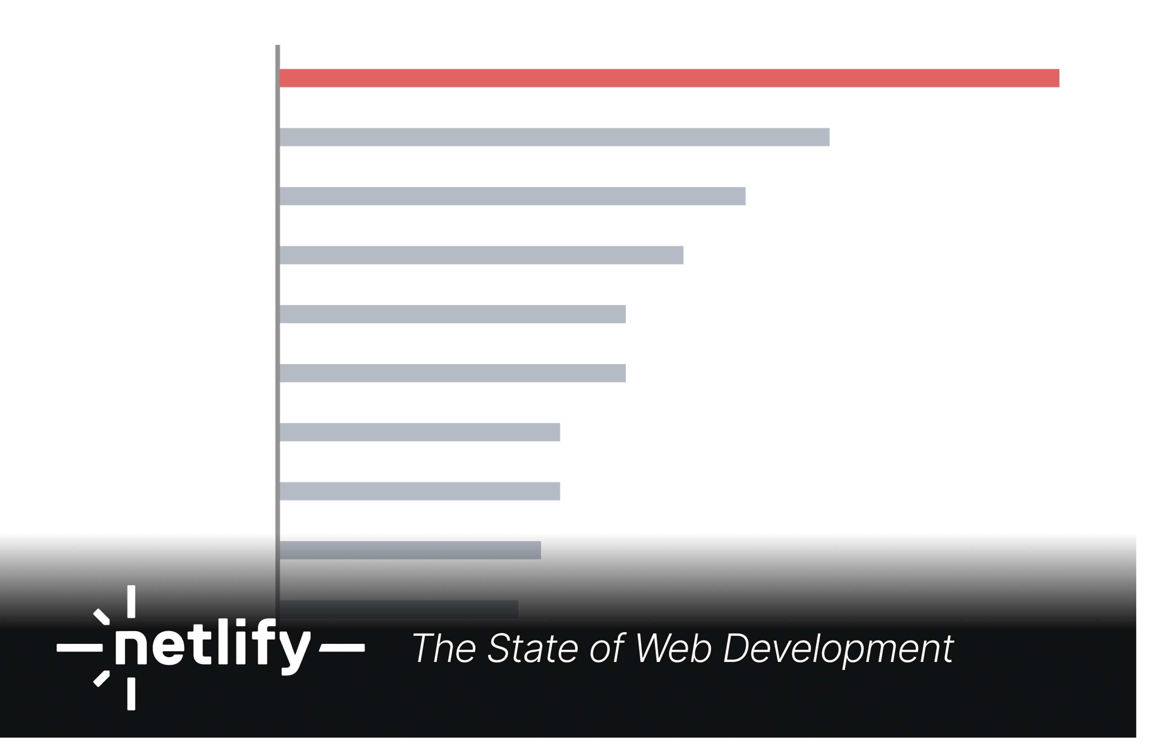 an advertisement for netlify the state of web development