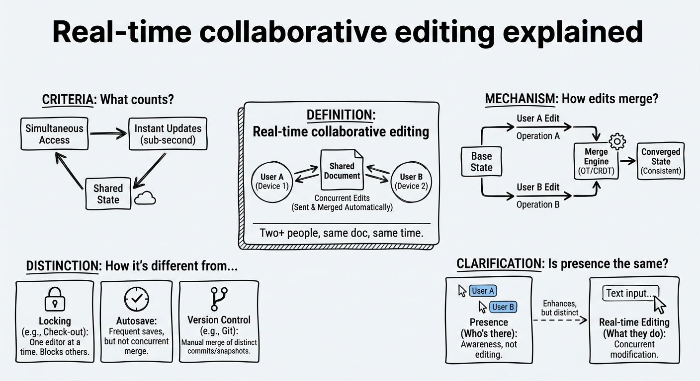 A diagram explaining Real-time collaborative editing in terms of related concepts.
