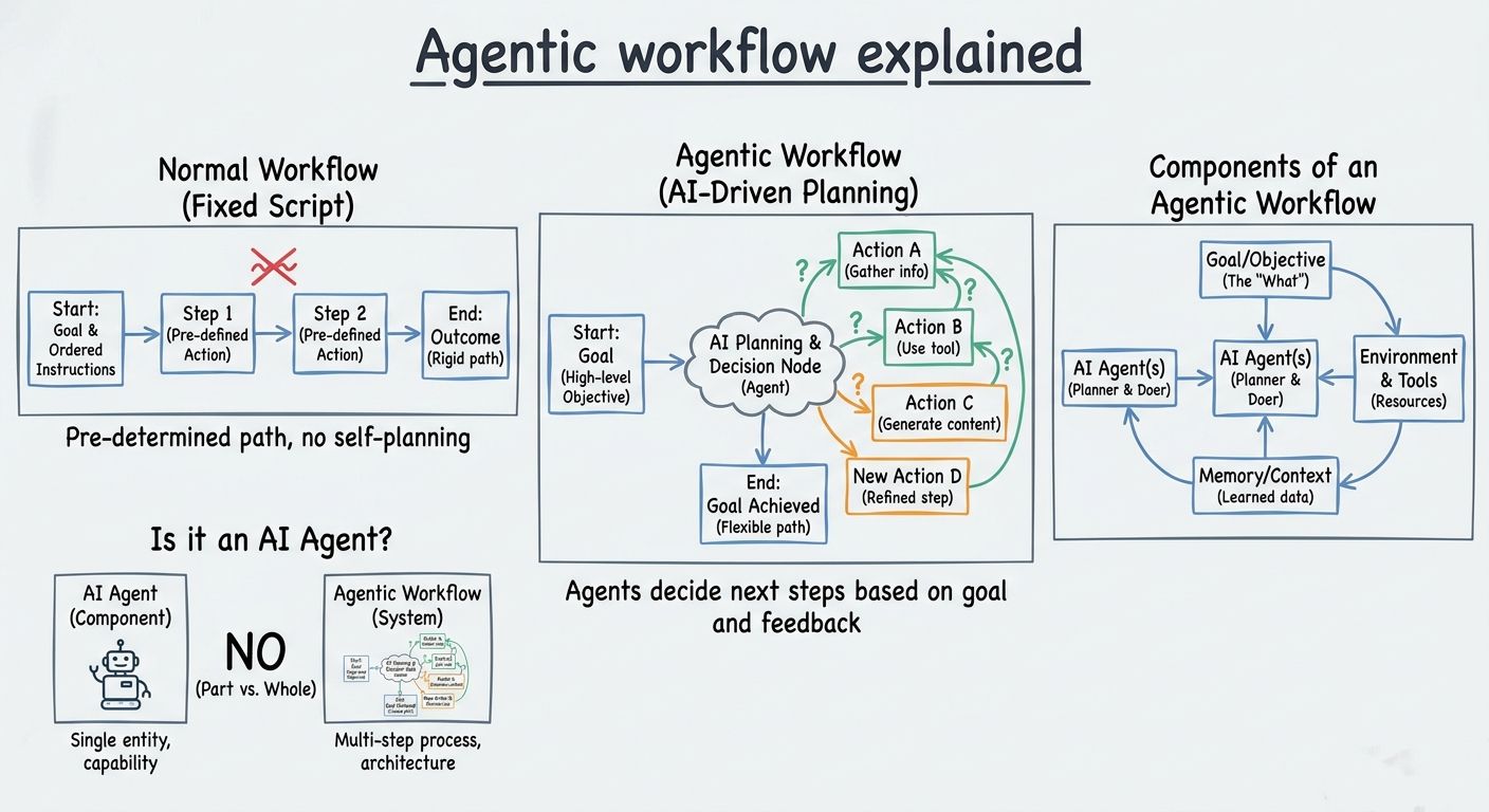 A diagram explaining Agentic workflow in terms of related concepts.
