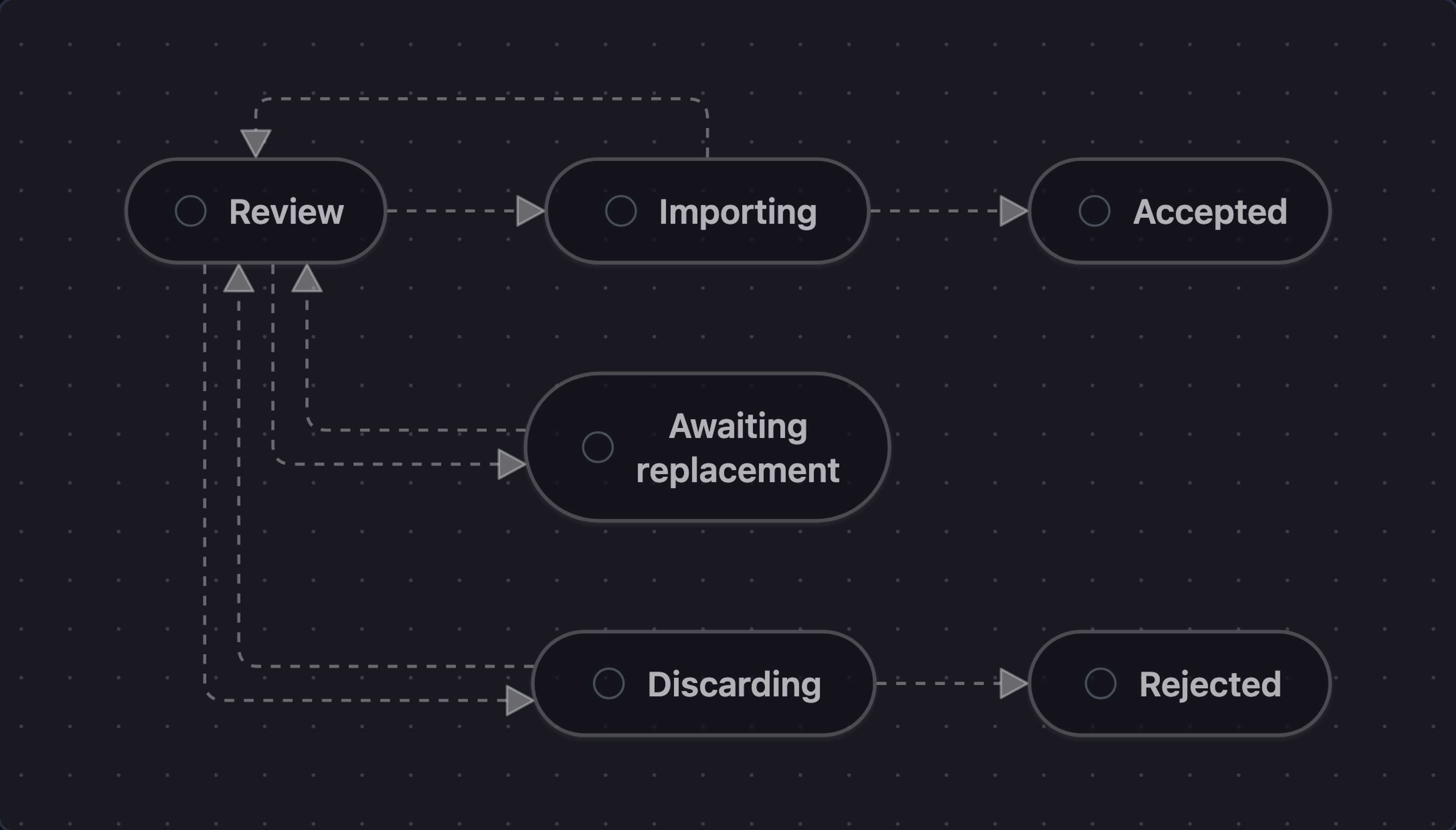 Asset intake stages: Review branches to Importing, Awaiting replacement, or Discarding. Importing can finish as Accepted or return to Review; Discarding can finish as Rejected or return to Review; a replacement returns to Review.