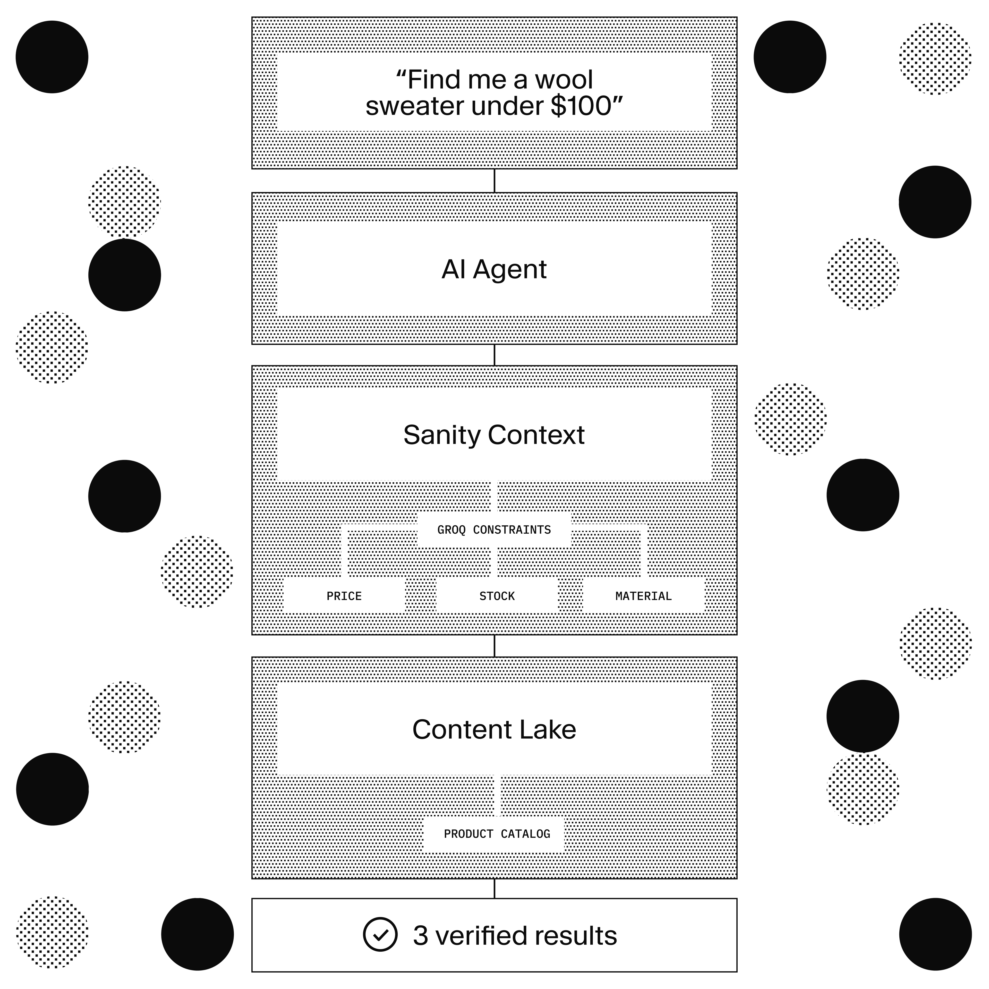 Flowchart illustrating an AI agent processing a user query "Find me a wool sweater under $100", applying sanity context with GROQ constraints (price, stock, material) from a content lake product catalog to yield 3 verified results.