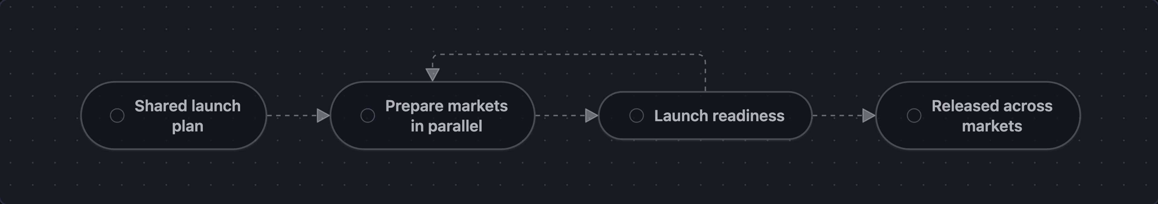 A shared product launch opens parallel market preparation, returns blocked work from the readiness gate, and releases when every required market is ready.